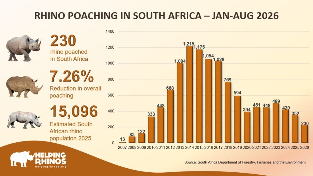 Poaching stats 2026 half year